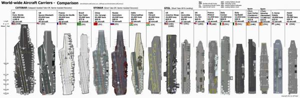 aircraft_carrier_size_comparison_by_zhanrae30-d5ec7ch.jpg